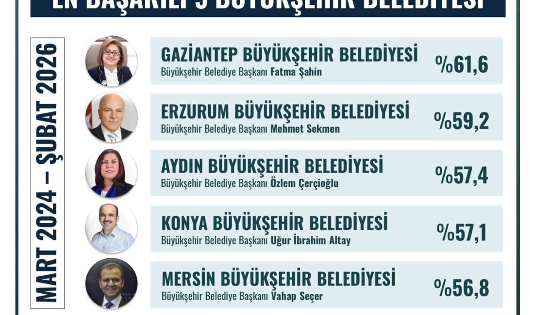 Gaziantep Büyükşehir Belediye Başkanı Fatma Şahin, bir araştırma şirketinin 2