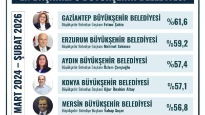 Gaziantep Büyükşehir Belediye Başkanı Fatma Şahin, bir araştırma şirketinin 2