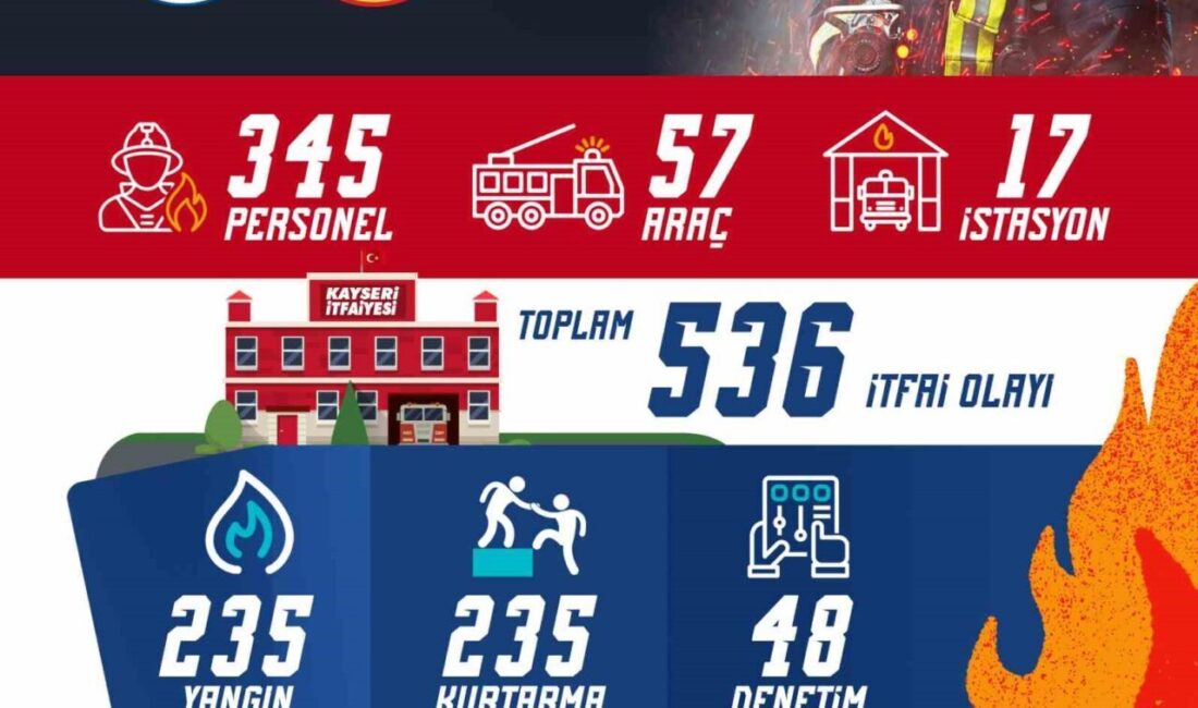 Kayseri Büyükşehir Belediyesi İtfaiye Teşkilatı, 2026 yılının ilk ayında 536