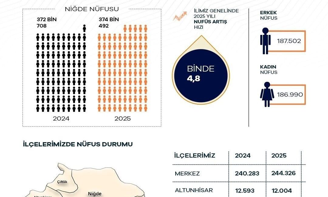 Niğde Valiliği, Türkiye İstatistik Kurumu (TÜİK) tarafından açıklanan 31 Aralık