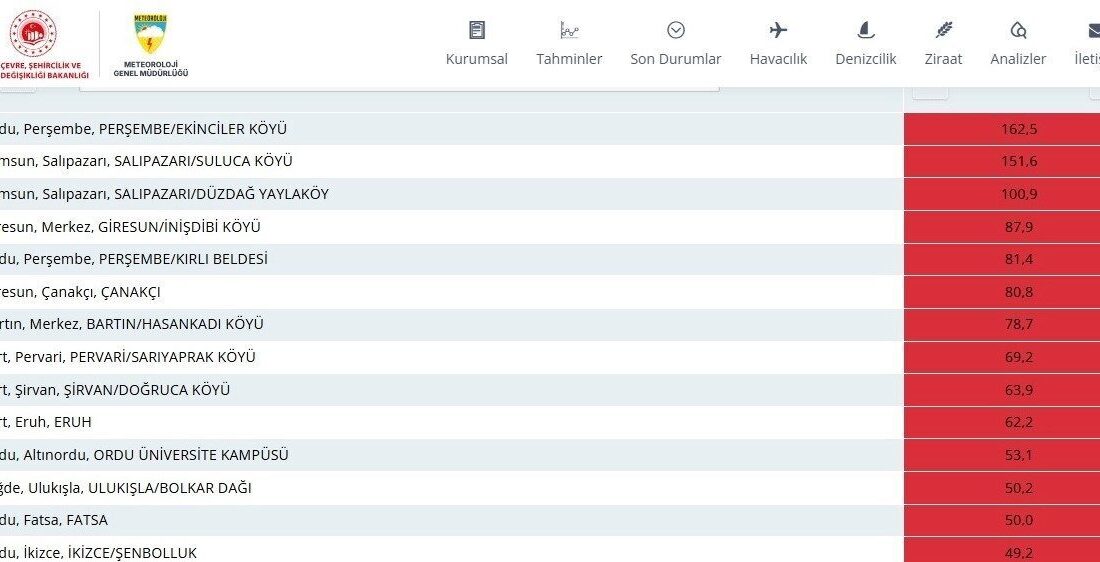 Meteoroloji Genel Müdürlüğü verilerine göre Ordu’nun Perşembe ilçesi Ekinciler Mahallesi,