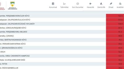 Meteoroloji Genel Müdürlüğü verilerine göre Ordu’nun Perşembe ilçesi Ekinciler Mahallesi,