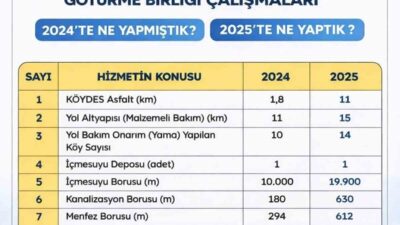 Sinop’un Saraydüzü ilçesinde, kaymakamlık koordinesinde Köylere Hizmet Götürme Birliği tarafından