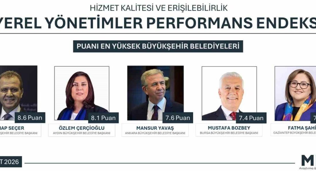 Bir araştırma şirketi tarafından gerçekleştirilen Yerel Yönetimler Performansı Endeksi’nde Aydın