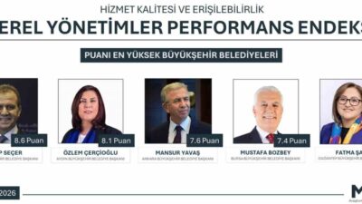Bir araştırma şirketi tarafından gerçekleştirilen Yerel Yönetimler Performansı Endeksi’nde Aydın