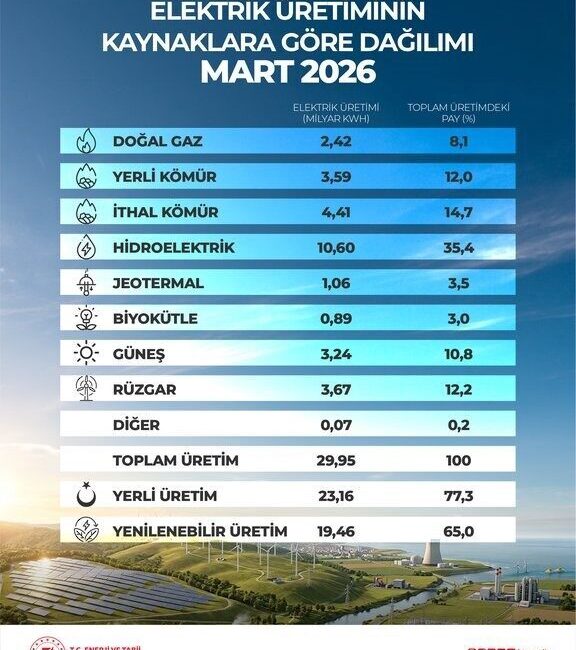 Enerji ve Tabii Kaynaklar Bakanı Alparslan Bayraktar, “Türkiye’nin güncel yenilenebilir