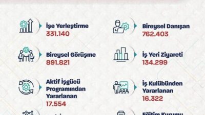 Çalışma ve Sosyal Güvenlik Bakanı Vedat Işıkhan, “Türkiye, istihdamını büyütme