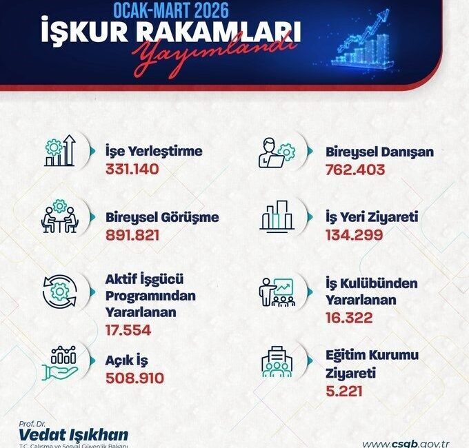 Çalışma ve Sosyal Güvenlik Bakanı Vedat Işıkhan, “Türkiye, istihdamını büyütme