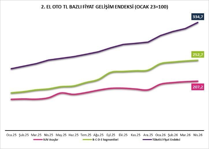Quick Finans’ın SmartIQ iş birliğiyle gerçekleştirdiği 2’nci El Oto Raporu’nun