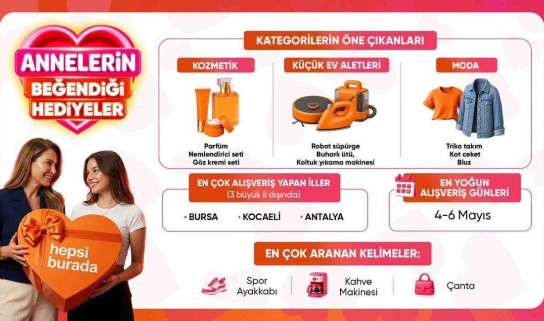 Hepsiburada’nın Anneler Günü verilerine göre, 4-6 Mayıs tarihleri arasında alışveriş