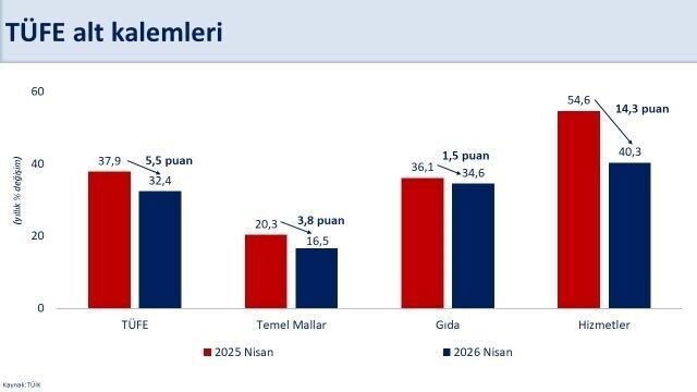 Hazine ve Maliye Bakanı Mehmet Şimşek, “Enflasyondaki yükselişin geçici olduğunu