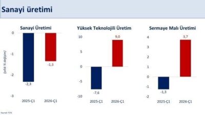 Hazine ve Maliye Bakanı Mehmet Şimşek, “İlk çeyrekte sanayi üretimi