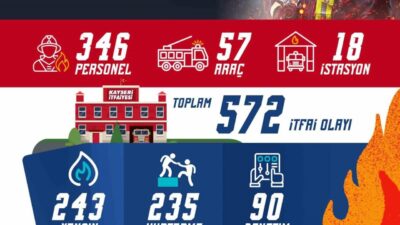 Kayseri Büyükşehir Belediyesi İtfaiye Daire Başkanlığı Nisan ayında 572 itfai