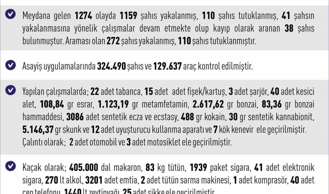 Elazığ’da bir ayda meydana gelen bin 274 asayiş olayında bin