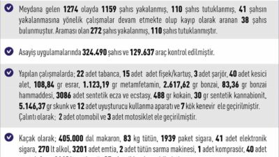 Elazığ’da bir ayda meydana gelen bin 274 asayiş olayında bin