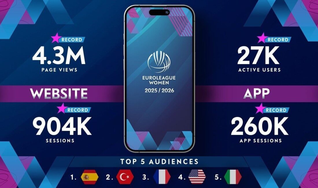 Kadınlar Euroleague’in resmi sosyal medya kanallarında toplam etkileşim 5,5 milyondan,