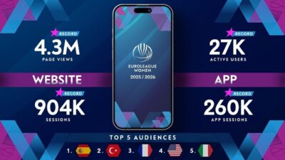 Kadınlar Euroleague’in resmi sosyal medya kanallarında toplam etkileşim 5,5 milyondan,