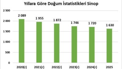 Sinop, 2025 yılı verilerine göre kaba doğum hızının en düşük