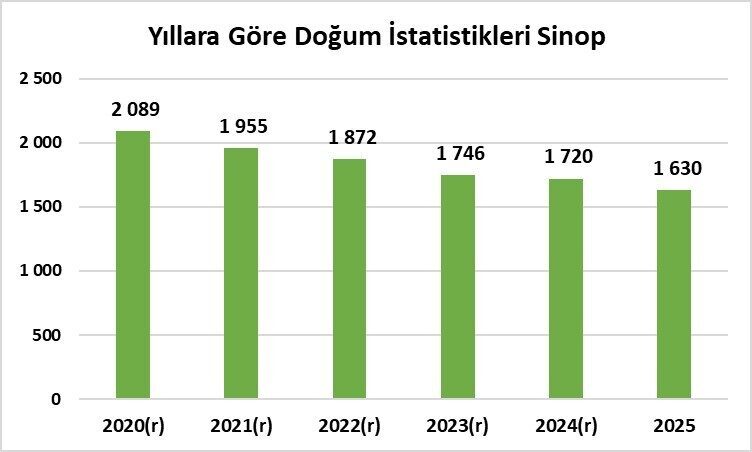 Sinop, 2025 yılı verilerine göre kaba doğum hızının en düşük