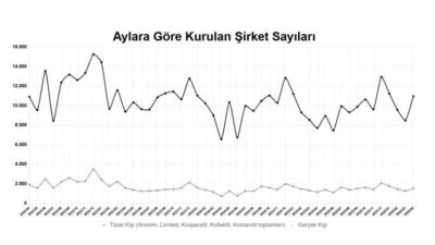 Türkiye Odalar ve Borsalar Birliği (TOBB) yılın ilk 4 ayında