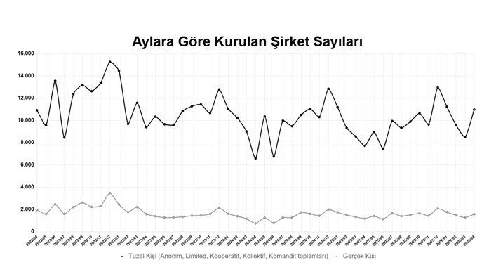 Türkiye Odalar ve Borsalar Birliği (TOBB) yılın ilk 4 ayında