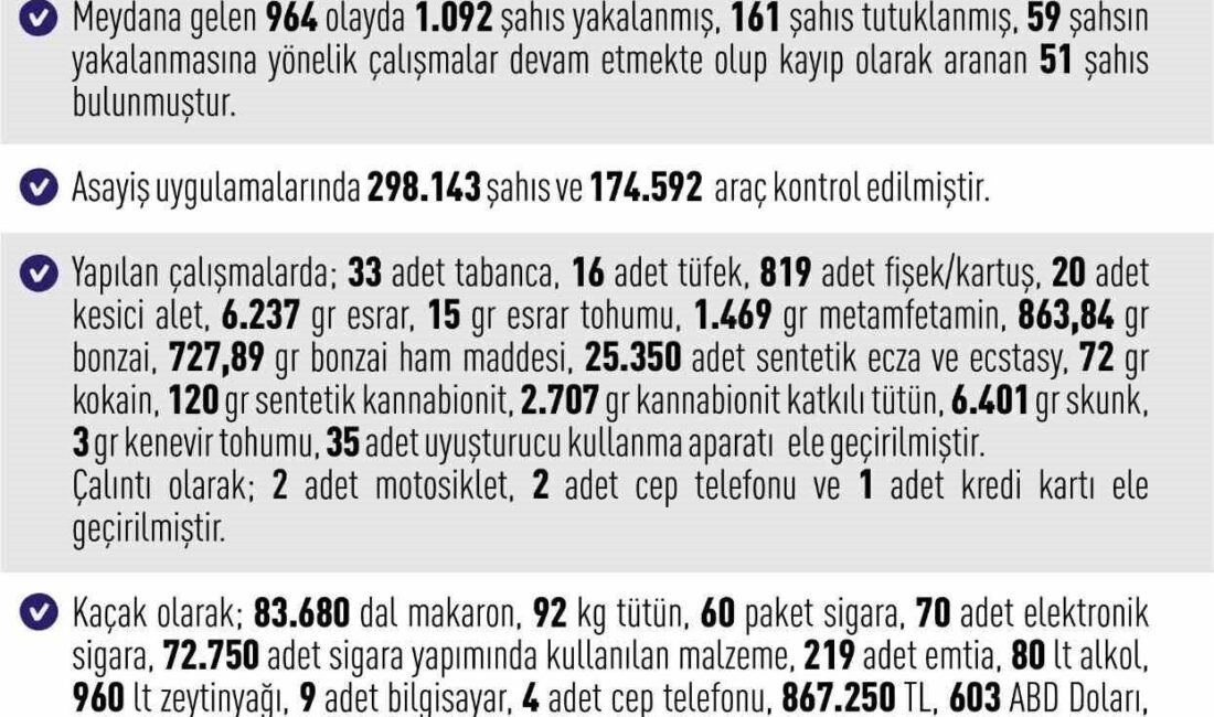 Elazığ’da Mayıs ayında meydana gelen 964 asayiş olayında bin 92