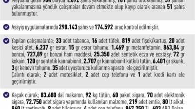 Elazığ’da Mayıs ayında meydana gelen 964 asayiş olayında bin 92