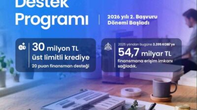 KOSGEB, işletmelerin üretim gücünü, yatırım kapasitesini ve rekabetçiliğini artırmayı hedefleyen